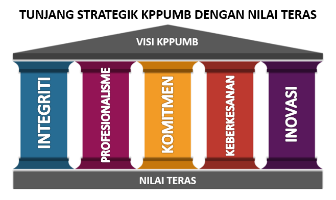 tunjang strategik kppumb dengan teras nilai